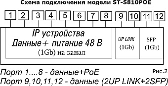 ST-S810POE (8G/2G/2S/96W/А/OUT) PRO